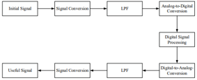 Digital Signal Processing Flow