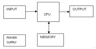 Generic Block Diagram of Embedded System