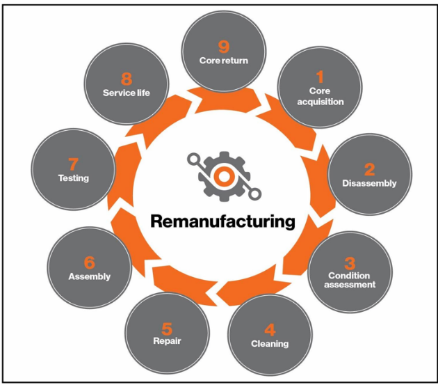 A complete model of the remanufacturing process