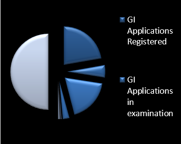 Total GI Applications Filed