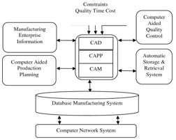 Computerisation in Production system